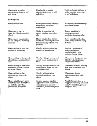 Always able to predict
expected behaviours for self
and others
Participation
Always enthusiastic
Always works hard at
improving (that is, sustained
effort)
Always shows consideration
for the safety and well-being
of others
Always willing to learn new
methods of doing thing
Always willing to change and
adjust to new assignments or
tasks
Always willing to work with a
wide range of peers, not just
with close friends
Always willing to share
materials and ideas with
others
Always exhibits appropriate
work behaviours during times
set aside for individual,
partner and group work
Usually able to predict
expected behaviours for self
and others
Usually enthusiastic although
behaviour is sometimes
misdirected
Works at improving but
cannot maintain a sustained
effort
Shows consideration for the
safety and well-being of others
but occasionally exhibits poor
judgment
Usually willing to learn new
methods of doing things
Usually willing to change and
adjust to new assignments or
tasks
Usually willing to work with a
wide range of peers, not just
with close friends
Usually willing to share
materials and ideas with
others
In most instances exhibits
appropriate work behaviours
during times set aside for
individual, partner and group
work
Unable or finds it difficult to
predict expected behaviours
for self and others
Willing to try a limited range
of activities or tasks
Needs a great deal of
encouragement and
monitoring to sustain effort
Shows lack of consideration
for the safety and well-being
of others
Requires a great deal of
encouragement and
monitoring to try new
methods of doing things
Often resists change and has
difficulty adjusting to new
assignments or tasks
Often selective about working
with those other than close
friends
Often resists sharing
materials and ideas with
others
Work behaviours tend to be
inappropriate during times set
aside for individual, partner
and group work
67
 
