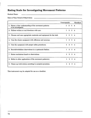 Rating Scale for Investigating Movement Patterns
Student Name:
Date or Time Period of Observation:
Unacceptable Excellent
l. Shows a clear understanding.ofthe movement .patterns I 2 3 4
to be investigated.
2. Follows written or oral directions with care. I 2 3 4
3. Chooses and uses appropriate materials and equipment for the task. I 2 3 4
4. Uses the chosen equipment with efficiency and accuracy. I 2 3 4
.
5. Uses the equipment with proper safety procedures. I 2 3 4
6. Records/verbalizes observations in a systematic fashion. I 2 3 4
7. States conclusions based on observations. I 2 3 4
8. Refers to other applications of the movementpattern(s). I 2 3 4
9. Cleans up work station according to accepted procedure. I 2 3 4
This instrument may be adapted for use as a checklist.
74
 