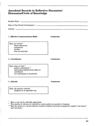 Anecdotal Records in Reflective Discussion/
Discussion/Circle of Knowledge
Student Name:
Date or Time Period of Assessment:
Activity:
1. Effective Communications Skills
Keys: eye contact •
listens attentively
summarizes
clarifies
does not interrupt
2. Contribution
Keys: stays on topic ..
positive contribution n*
information gathered from others is
contributed
own information is contributed
3. Attitude
Keys: all opinions respected
disagrees in an agreeable way
• Mayor may not be culturally appropriate.
Comments:
Comments:
Comments:
.. The criterion of relevance is intended to record quality not quantity of response.
... Here the intent is to record evidence of positive student comments as opposed to negative "put downs"
and "one-liners.1t
89
 