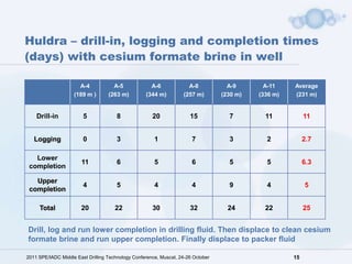 Huldra – drill-in, logging and completion times
(days) with cesium formate brine in well

                      A-4            A-5             A-6             A-8            A-9       A-11    Average
                    (189 m )       (263 m)         (344 m)         (257 m)        (230 m)   (336 m)   (231 m)


    Drill-in            5              8              20              15            7         11           11


   Logging              0              3               1               7            3         2            2.7

   Lower
                       11              6               5               6            5         5            6.3
 completion

   Upper
                        4              5               4               4            9         4            5
 completion

     Total             20             22              30              32            24        22           25


Drill, log and run lower completion in drilling fluid. Then displace to clean cesium
formate brine and run upper completion. Finally displace to packer fluid

2011 SPE/IADC Middle East Drilling Technology Conference, Muscat, 24-26 October                       15
 