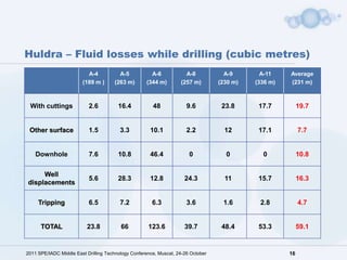 Huldra – Fluid losses while drilling (cubic metres)
                          A-4           A-5           A-6            A-8            A-9       A-11    Average
                        (189 m )      (263 m)       (344 m)        (257 m)        (230 m)   (336 m)   (231 m)



 With cuttings             2.6          16.4           48             9.6          23.8      17.7          19.7


 Other surface             1.5           3.3          10.1            2.2           12       17.1          7.7


    Downhole               7.6          10.8          46.4             0            0         0            10.8

     Well
                           5.6          28.3          12.8           24.3           11       15.7          16.3
displacements

     Tripping              6.5           7.2           6.3            3.6          1.6       2.8           4.7


      TOTAL               23.8           66          123.6           39.7          48.4      53.3          59.1


2011 SPE/IADC Middle East Drilling Technology Conference, Muscat, 24-26 October                       16
 