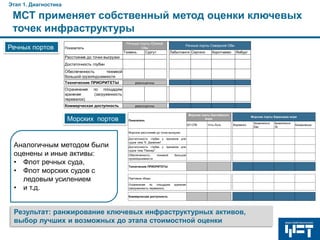Этап 1. Диагностика

МСТ применяет собственный метод оценки ключевых
точек инфраструктуры
Речных портов

Речные порты Южной
Оби
Тюмень
Сургут

Показатель

Речные порты Северной Оби
Лабытнанги Сергино

Коротчаево

Ямбург

Расстояние до точки выгрузки
Достаточность глубин
Обеспеченность
техникой
большой грузоподъемности
Технические ПРИОРИТЕТЫ
Ограничения
хранения
перевалок)

равноценны

по площадям
(загруженность

Коммерческая доступность

Морских портов

равноценны
Морские порты Балтийского
моря

Показатель

БП СПб

Усть-Луга

Морские порты Баренцева моря
Мурманск

Морское расстояние до точки выгрузки

Аналогичным методом были
оценены и иные активы:
• Флот речных суда,
• Флот морских судов с
ледовым усилением
• и т.д.

Достаточность глубин у
судов типа "К. Данилкин"

причалов для

Достаточность глубин у
судов типа "Пионер"

причалов для

Обеспеченность
грузоподъемности

техникой

большой

Технические ПРИОРИТЕТЫ

Портовые сборы
Ограничения по площадям
(загруженность перевалок)

хранения

Коммерческая доступность

Результат: ранжирование ключевых инфраструктурных активов,
выбор лучших и возможных до этапа стоимостной оценки

Архангельск
Бак.

Архангельск
Эк

Кандалакша

 