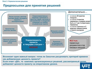 Этап 3. Управленческие решения

Предпосылки для принятия решений
Дополнительно…
Риски лучших цепочек
(погода может вынудить
перейти к
альтернативам)

Сверхнормативные
периоды хранения и
простои судов, вагонов и
автомобилей в ожидании
операций на любом
стыковочном пункте

Количество
цепочек велико

Цепочки длинны,
имеют несколько
узлов

Внешние активы
неуправляемы

Управляемость
проекта
в текущем статусе –
НИЗКАЯ

Хранение –
вынужденная
необходимость

• не менее 25 пунктов
погрузки
• не менее 5 пунктов
перевалки, в каждом может
быть от 1 до 2 операторов
перевалки
• не менее 2 речных и 2
морских перевозчиков
• 2 пункта выгрузки

46,5 тыс.
первичных
документов в год
пиковых нагрузок

Возникает один важный вопрос: готов ли Заказчик расценивать критерий времени
как добавленную ценность проекта?
Если ответ «ДА», то комплекс организационных решений, рассмотренный далее,
добавляет ценности проекту на оперативном уровне.

 
