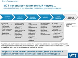 Этап 0. Подход к проекту

МСТ использует комплексный подход…
анализ всей цепочки от поставщика до склада заказчика на месторождении

Планируемые
грузопотоки
Точки отгрузки

• Стратегия
• Предполагаемый
поставщики
оборудования
• Предполагаемые
точки поставки
сырьевых
материалов
• Габариты и вес

Структура грузов
Сезонность
Виды транспорта

• Систематизация
задач проекта по
видам грузов,
• Матрица
вариантов по
видам транспорта
• Определение
сезонных
ограничений
• Риски по видам
транспорта

Техническая и
коммерческая
доступность
инфраструктуры

• Сбор
информации по
всем
перевалочным
узлам
• Оценка всех
интраструктурн
ых активов
• Визуальный
технический
осмотр
ключевых точек
перевалки

Выбор лучших
маршрутов

• систематизация
по географии
поставок и
маршрутов
• ценовое
наполнение
логистических
цепочек
• создание модели

Организационные
решения
Целесообразность
строительства

• Сколько
причалов и где?
• Какая емкость
площадок на
выгрузке
• Нужен ли флот?
• Нужно ли строить
строить или
покупать
промежуточный
терминал?

Решения в
логистике- четкие
ориентиры для
тендерной работы

• Чувствительность
логистики
• Эффекты времени

Тщательный анализ всех значимых элементов в цепочках (на основе оценки существующей и
планируемой к строительству инфраструктуре, в т.ч. собственной и внешних партнёров...) дает
понимание действий по определенным элементам цепочки.
.Результат-

ясная картина решений для создания устойчивой и
надежной логистической системы освоения месторождения

 