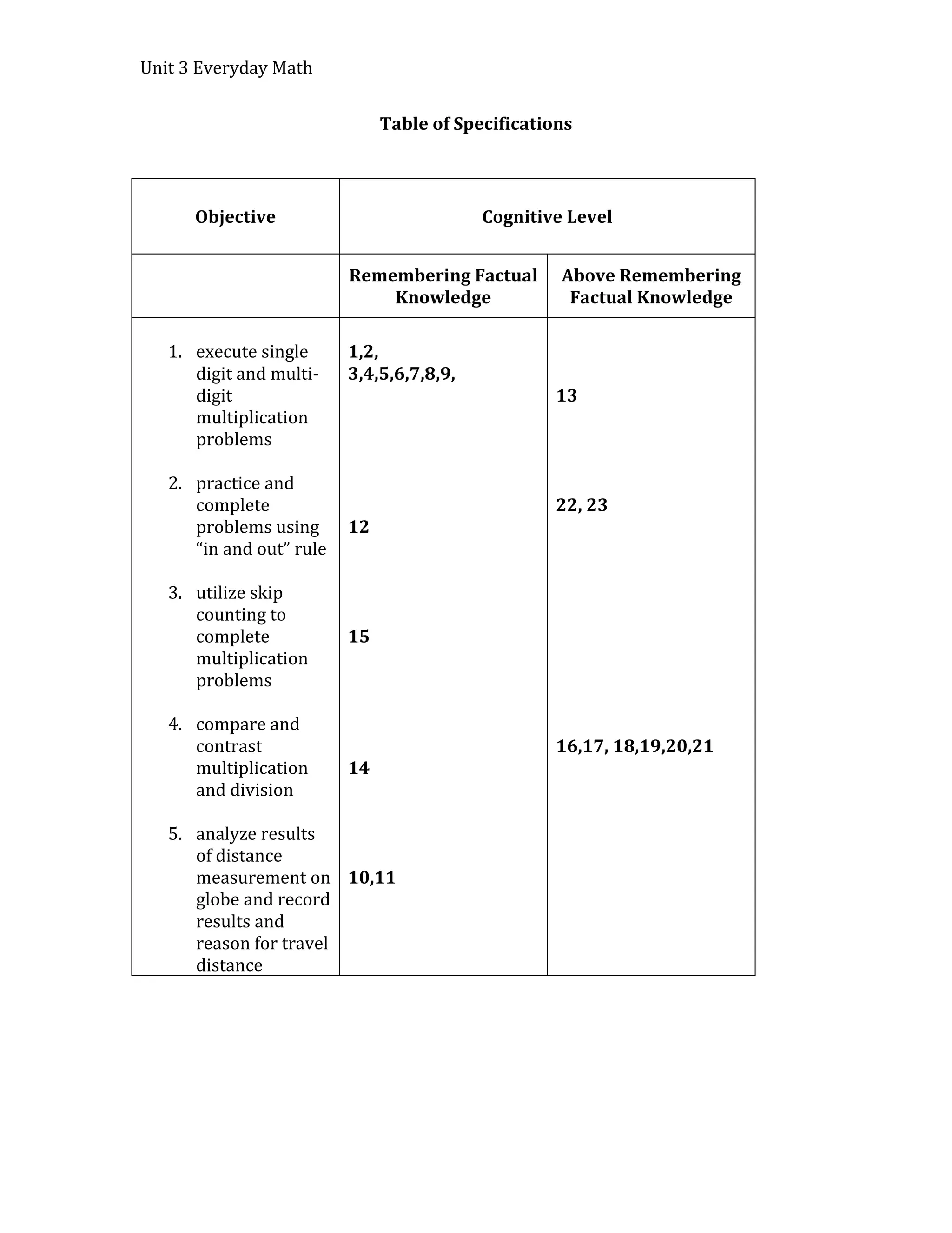 Unit 3 Everyday Math


                               Table of Specifications



      Objective                            Cognitive Level


                          Remembering Factual       Above Remembering
                              Knowledge              Factual Knowledge

   1. execute single      1,2,
      digit and multi-    3,4,5,6,7,8,9,
      digit                                         13
      multiplication
      problems

   2. practice and
      complete                                      22, 23
      problems using      12
      “in and out” rule

   3. utilize skip
      counting to
      complete            15
      multiplication
      problems

   4. compare and
      contrast                                      16,17, 18,19,20,21
      multiplication      14
      and division

   5. analyze results
      of distance
      measurement on 10,11
      globe and record
      results and
      reason for travel
      distance
 
