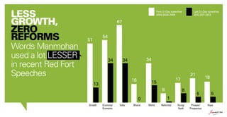 LESS
GROWTH,
ZERO
REFORMS

Words Manmohan
used a lot LESSER
in recent Red Fort
Speeches

First 3 I-Day speeches
2004-2005-2006

Last 3 I-Day speeches
2010-2011-2012

67
54

51

v

Figures are
number of times
a word was used
in speeches

34

34

34

16

13

17

15
8

Economy/
Economic

India

Bharat

8
1

0
Growth

21

World

Reform(s)

Young/
Youth

18
5

Prosper/
Prosperous

5
Hope

 