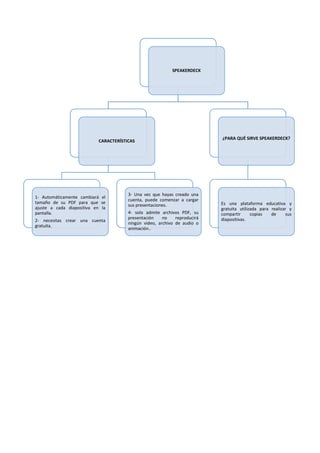 SPEAKERDECK
CARACTERÍSTICAS
1- Automáticamente cambiará el
tamaño de su PDF para que se
ajuste a cada diapositiva en la
pantalla.
2- necesitas crear una cuenta
gratuita.
3- Una vez que hayas creado una
cuenta, puede comenzar a cargar
sus presentaciones.
4- solo admite archivos PDF, su
presentación no reproducirá
ningún video, archivo de audio o
animación..
¿PARA QUÉ SIRVE SPEAKERDECK?
Es una plataforma educativa y
gratuita utilizada para realizar y
compartir copias de sus
diapositivas.