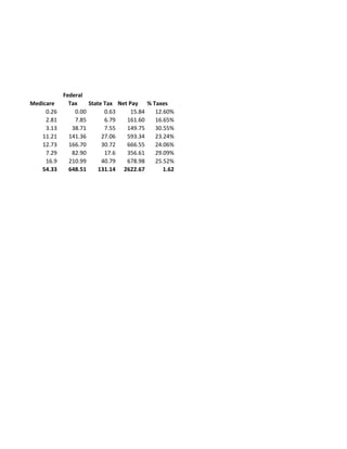 Federal
Medicare      Tax    State Tax Net Pay % Taxes
     0.26       0.00       0.63     15.84 12.60%
     2.81       7.85       6.79   161.60  16.65%
     3.13      38.71       7.55   149.75  30.55%
    11.21     141.36      27.06   593.34  23.24%
    12.73     166.70      30.72   666.55  24.06%
     7.29      82.90       17.6   356.61  29.09%
     16.9     210.99      40.79   678.98  25.52%
   54.33      648.51     131.14 2622.67      1.62
 