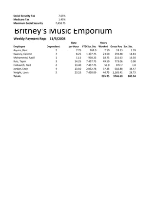 Social Security Tax                7.65%
Medicare Tax                       1.45%
Maximum Social Security         7,458.75


Britney's Music Emporium
Weekly Payment Report11/5/2008
                                             Rate                Hours
Employee                  Dependent        per Hour YTD Soc.Sec Woeked Gross Pay Soc.Sec.
Aquire, Raul                    2                7.25     767.0     2.50    18.13      1.39
Kwasny, Casimir                 7                8.25  1,307.75    23.50   193.88     14.83
Mohammed, Aadil                 1                11.5    930.25    18.75   215.63     16.50
Ruiz, Tepin                     3               14.25  7,457.75    49.50   773.06      0.00
Holkavich, Fred                 2               13.40  7,457.75     57.0    877.7       1.0
Jordan, Leon                    4               13.50  2,952.78    37.25   502.88     38.47
Wright, Louis                   5               23.25  7,430.09    46.75 1,165.41     28.75
Totals                                                            235.25 3746.69    100.94
 