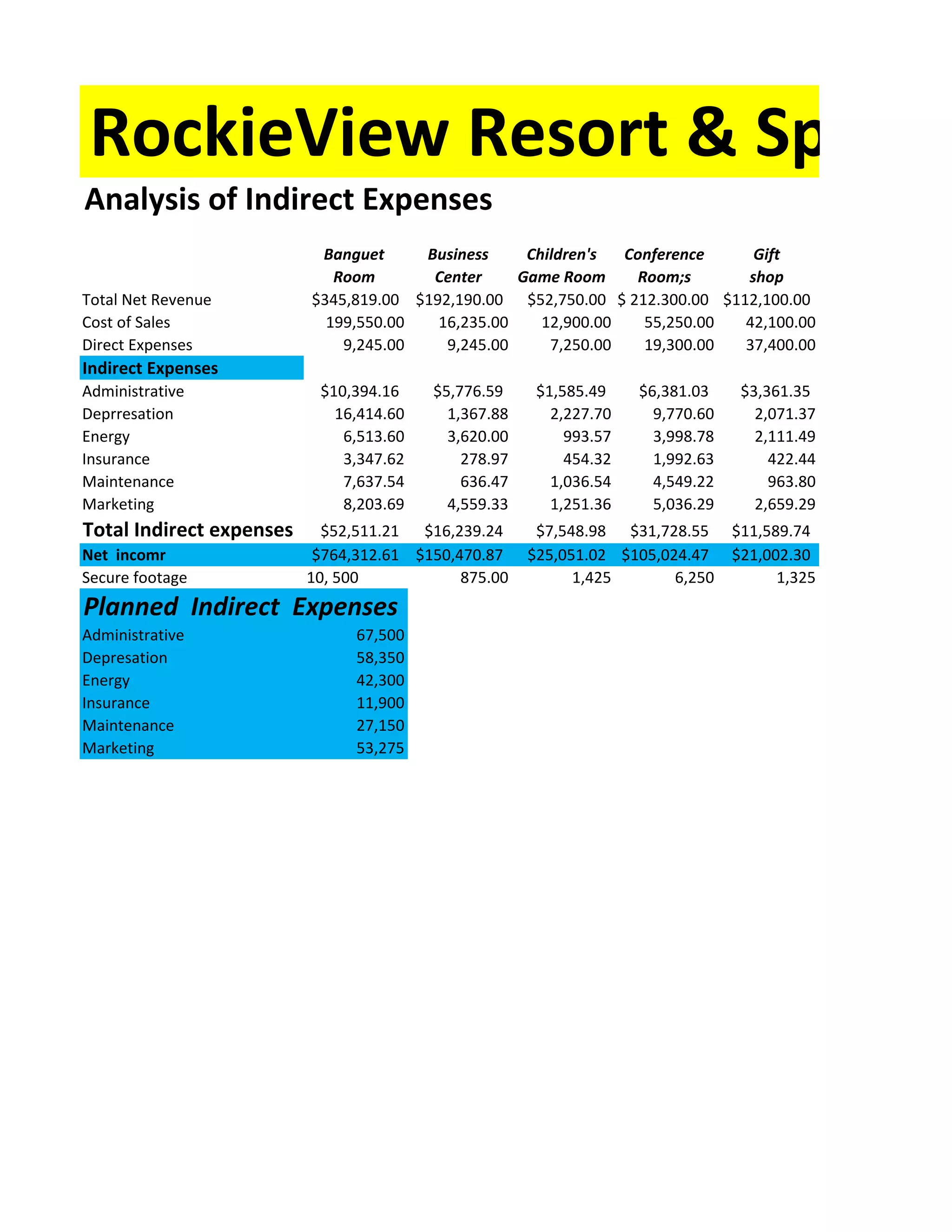 RockieView Resort & Spa
Analysis of Indirect Expenses
                           Banguet     Business     Children's  Conference    Gift
                             Room       Center     Game Room     Room;s      shop
Total Net Revenue         $345,819.00 $192,190.00 $52,750.00 $ 212.300.00 $112,100.00
Cost of Sales               199,550.00   16,235.00    12,900.00   55,250.00  42,100.00
Direct Expenses               9,245.00    9,245.00     7,250.00   19,300.00  37,400.00
Indirect Expenses
Administrative             $10,394.16    $5,776.59     $1,585.49    $6,381.03     $3,361.35
Deprresation                 16,414.60     1,367.88      2,227.70     9,770.60      2,071.37
Energy                        6,513.60     3,620.00        993.57     3,998.78      2,111.49
Insurance                     3,347.62       278.97        454.32     1,992.63        422.44
Maintenance                   7,637.54       636.47      1,036.54     4,549.22        963.80
Marketing                     8,203.69     4,559.33      1,251.36     5,036.29      2,659.29
Total Indirect expenses     $52,511.21 $16,239.24      $7,548.98 $31,728.55      $11,589.74
Net incomr                 $764,312.61 $150,470.87    $25,051.02 $105,024.47     $21,002.30
Secure footage            10, 500            875.00         1,425       6,250          1,325
Planned Indirect Expenses
Administrative                  67,500
Depresation                     58,350
Energy                          42,300
Insurance                       11,900
Maintenance                     27,150
Marketing                       53,275
 