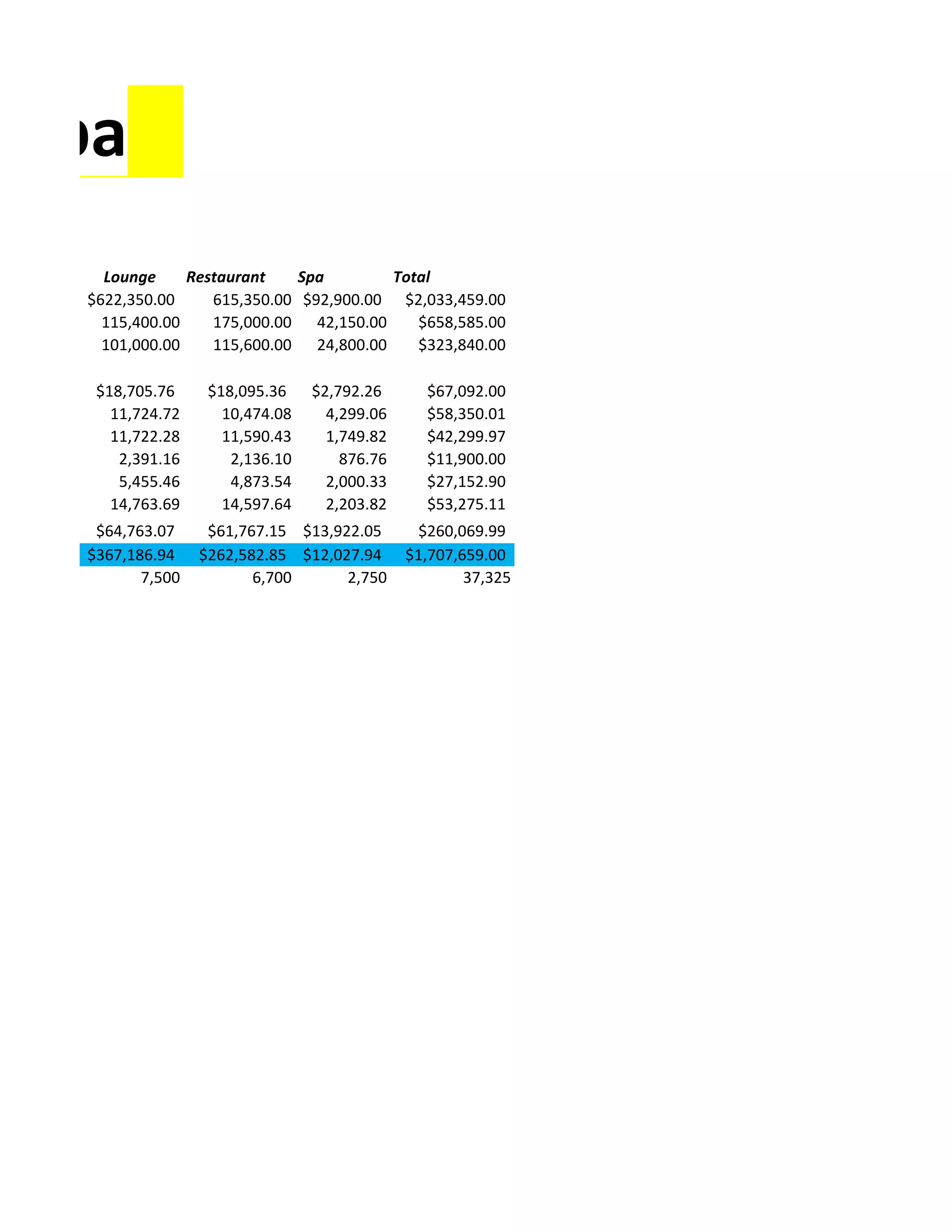 Spa
   Lounge     Restaurant    Spa       Total
 $622,350.00     615,350.00 $92,900.00 $2,033,459.00
   115,400.00    175,000.00 42,150.00    $658,585.00
   101,000.00    115,600.00 24,800.00    $323,840.00

  $18,705.76     $18,095.36    $2,792.26      $67,092.00
    11,724.72      10,474.08     4,299.06     $58,350.01
    11,722.28      11,590.43     1,749.82     $42,299.97
     2,391.16       2,136.10       876.76     $11,900.00
     5,455.46       4,873.54     2,000.33     $27,152.90
    14,763.69      14,597.64     2,203.82     $53,275.11
  $64,763.07     $61,767.15 $13,922.05       $260,069.99
 $367,186.94    $262,582.85 $12,027.94      $1,707,659.00
        7,500          6,700      2,750             37,325
 