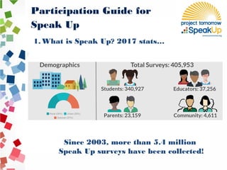 Participation Guide for
Speak Up
1. What is Speak Up? 2017 stats…
Since 2003, more than 5.4 million
Speak Up surveys have been collected!
 