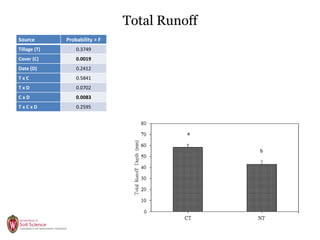 Total Runoff (cont.)
 