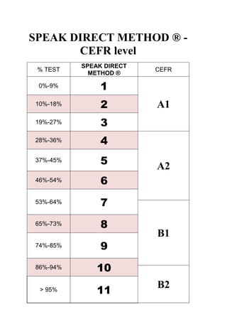 SPEAK DIRECT METHOD ® - CEFR level 
% TEST 
SPEAK DIRECT METHOD ® 
CEFR 
0%-9% 
1 A1 
10%-18% 2 
19%-27% 
3 
28%-36% 4 A2 
37%-45% 
5 
46%-54% 6 
53%-64% 
7 
B1 
65%-73% 8 
74%-85% 
9 
86%-94% 10 
B2 
> 95% 
11 
