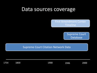 Data sources coverage
First Amendment Center
Timeline
Supreme Court
Database

Supreme Court Citation Network Data

1754

1...