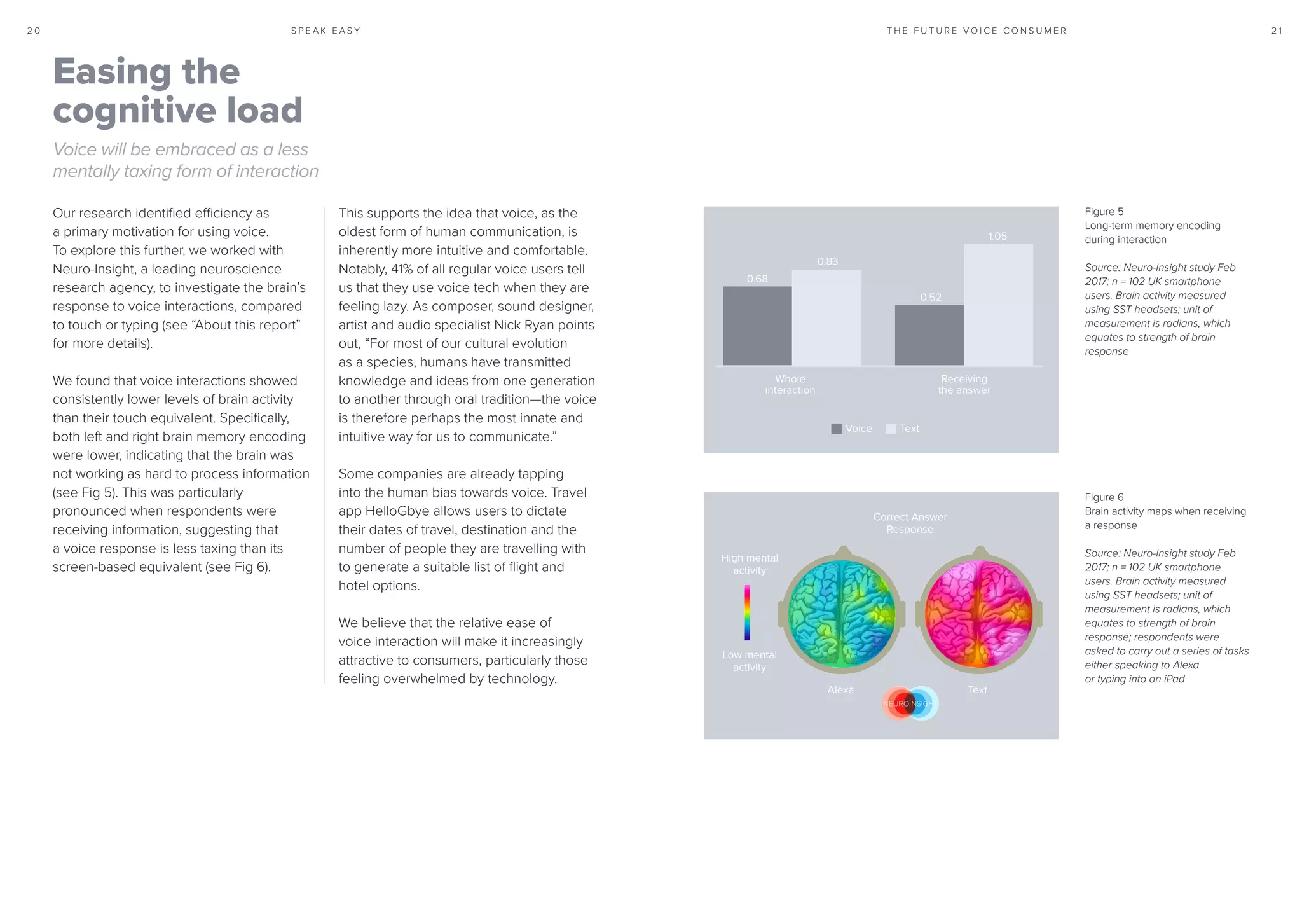 2 1S P E A K E A S Y2 0 T H E F U T U R E V O I C E C O N S U M E R
Whole
interaction
Receiving
the answer
0.68
0.83
0.52
1.05
Voice Text
High mental
activity
Low mental
activity
Alexa
Correct Answer
Response
Text
;4#$'")^=)_'&4.)&/+484+()5&A,)06".)'"/"484.#)&)'",A-.,"))
I4#6)5".+&%)
&/+484+(
Z-0)5".+&%)
&/+484+(
!"#$%&'(J&#$"(K7-BC=<(-<#A.(0&1(23456(7(8(432(9:(-;*$<)="7&(#-&$-(
L$*B7(*%<B/B<.(;&*-#$&A(#-B7C(!!M(=&*A-&<-6(#7B<("I(;&*-#$&;&7<(B-($*AB*7-N(G=B%=(&O#*<&-(<"(-<$&7C<=("I(1$*B7($&-)"7-&6(
$&-)"7A&7<-(G&$&(*-+&A(<"(%*$$.("#<(*(-&$B&-("I(<*-+-(&B<=&$(-)&*+B7C(<"(P@&Q*("$(<.)B7C(B7<"(*7(BR*A
;4#$'")^=)_'&4.)&/+484+()5&A,)06".)'"/"484.#)&)'",A-.,"))
I4#6)5".+&%)
&/+484+(
Z-0)5".+&%)
&/+484+(
!"#$%&'(J&#$"(K7-BC=<(-<#A.(0&1(23456(7(8(432(9:(-;*$<)="7&(#-&$-(
L$*B7(*%<B/B<.(;&*-#$&A(#-B7C(!!M(=&*A-&<-6(#7B<("I(;&*-#$&;&7<(B-($*AB*7-N(G=B%=(&O#*<&-(<"(-<$&7C<=("I(1$*B7($&-)"7-&6(
$&-)"7A&7<-(G&$&(*-+&A(<"(%*$$.("#<(*(-&$B&-("I(<*-+-(&B<=&$(-)&*+B7C(<"(P@&Q*("$(<.)B7C(B7<"(*7(BR*A
;4#$'")^=)_'&4.)&/+484+()5&A,)06".)'"/"484.#)&)'",A-.,"))
I4#6)5".+&%)
&/+484+(
Z-0)5".+&%)
&/+484+(
!"#$%&'(J&#$"(K7-BC=<(-<#A.(0&1(23456(7(8(432(9:(-;*$<)="7&(#-&$-(
L$*B7(*%<B/B<.(;&*-#$&A(#-B7C(!!M(=&*A-&<-6(#7B<("I(;&*-#$&;&7<(B-($*AB*7-N(G=B%=(&O#*<&-(<"(-<$&7C<=("I(1$*B7($&-)"7-&6(
$&-)"7A&7<-(G&$&(*-+&A(<"(%*$$.("#<(*(-&$B&-("I(<*-+-(&B<=&$(-)&*+B7C(<"(P@&Q*("$(<.)B7C(B7<"(*7(BR*A
;4#$'")^=)_'&4.)&/+484+()5&A,)06".)'"/"484.#)&)'",A-.,"))
I4#6)5".+&%)
&/+484+(
Z-0)5".+&%)
&/+484+(
!"#$%&'(J&#$"(K7-BC=<(-<#A.(0&1(23456(7(8(432(9:(-;*$<)="7&(#-&$-(
L$*B7(*%<B/B<.(;&*-#$&A(#-B7C(!!M(=&*A-&<-6(#7B<("I(;&*-#$&;&7<(B-($*AB*7-N(G=B%=(&O#*<&-(<"(-<$&7C<=("I(1$*B7($&-)"7-&6(
$&-)"7A&7<-(G&$&(*-+&A(<"(%*$$.("#<(*(-&$B&-("I(<*-+-(&B<=&$(-)&*+B7C(<"(P@&Q*("$(<.)B7C(B7<"(*7(BR*A
Figure 5
Long-term memory encoding
during interaction
Source: Neuro-Insight study Feb
2017; n = 102 UK smartphone
users. Brain activity measured
using SST headsets; unit of
measurement is radians, which
equates to strength of brain
response
Figure 6
Brain activity maps when receiving
a response
Source: Neuro-Insight study Feb
2017; n = 102 UK smartphone
users. Brain activity measured
using SST headsets; unit of
measurement is radians, which
equates to strength of brain
response; respondents were
asked to carry out a series of tasks
either speaking to Alexa
or typing into an iPad
This supports the idea that voice, as the
oldest form of human communication, is
inherently more intuitive and comfortable.
Notably, 41% of all regular voice users tell
us that they use voice tech when they are
feeling lazy. As composer, sound designer,
artist and audio specialist Nick Ryan points
out, “For most of our cultural evolution
as a species, humans have transmitted
knowledge and ideas from one generation
to another through oral tradition—the voice
is therefore perhaps the most innate and
intuitive way for us to communicate.”
Some companies are already tapping
into the human bias towards voice. Travel
app HelloGbye allows users to dictate
their dates of travel, destination and the
number of people they are travelling with
to generate a suitable list of flight and
hotel options.
We believe that the relative ease of
voice interaction will make it increasingly
attractive to consumers, particularly those
feeling overwhelmed by technology.
Our research identified efficiency as
a primary motivation for using voice.
To explore this further, we worked with
Neuro-Insight, a leading neuroscience
research agency, to investigate the brain’s
response to voice interactions, compared
to touch or typing (see “About this report”
for more details).
We found that voice interactions showed
consistently lower levels of brain activity
than their touch equivalent. Specifically,
both left and right brain memory encoding
were lower, indicating that the brain was
not working as hard to process information
(see Fig 5). This was particularly
pronounced when respondents were
receiving information, suggesting that
a voice response is less taxing than its
screen-based equivalent (see Fig 6).
Easing the
cognitive load
Voice will be embraced as a less
mentally taxing form of interaction
 