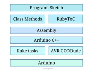 Program Sketch
Arduino
Class Methods RubyToC
Assembly
Arduino C++
Rake tasks AVR GCC/Dude
revealinghour.in
 