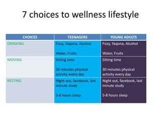 7 choices to wellness lifestyle
• DRINKINGCHOICES TEENAGERS YOUNG ADULTS
DRINKING Fizzy, Yaqona, Alcohol
Water, Fruits
Fizzy, Yaqona, Alcohol
Water, Fruits
MOVING Sitting time
30 minutes physical
activity every day
Sitting time
30 minutes physical
activity every day
RESTING Night out, facebook, last
minute study
5-8 hours sleep
Night out, facebook, last
minute study
5-8 hours sleep
 
