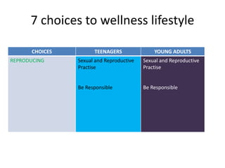 7 choices to wellness lifestyle
• DRINKINGCHOICES TEENAGERS YOUNG ADULTS
REPRODUCING Sexual and Reproductive
Practise
Be Responsible
Sexual and Reproductive
Practise
Be Responsible
 