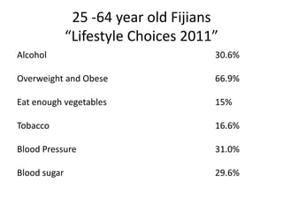 25 -64 year old Fijians
“Lifestyle Choices 2011”
Alcohol 30.6%
Overweight and Obese 66.9%
Eat enough vegetables 15%
Tobacco 16.6%
Blood Pressure 31.0%
Blood sugar 29.6%
 