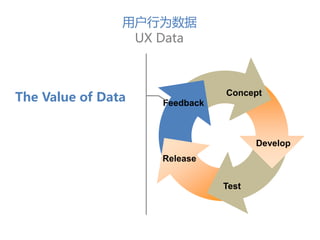 Develop
Concept
Feedback
Release
Test
用户行为数据
UX Data
The Value of Data
 