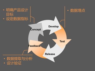 Test
Develop
Concept
Feedback
Release
• 明确产品设计
目标
• 设定数据指标
• 数据埋点
• 数据提取与分析
• 设计验证
 
