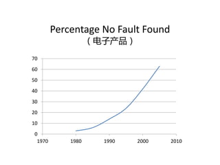 Percentage No Fault Found
（电子产品）
0
10
20
30
40
50
60
70
1970 1980 1990 2000 2010
 