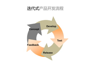 Test
Develop
Concept
Feedback
Release
迭代式产品开发流程
 