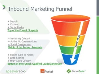 Inbound Marketing Funnel

+ Search
+ Content
+ Social Media
Top of the Funnel: Suspects


+ Nurturing Content
+ Authentic Conversations
+ Social Engagement
Middle of the Funnel: Prospects


+ Strong Calls to Action
+ Lead Scoring
+ High-Value Content
Bottom of the Funnel: Qualified Leads/Conversion
 