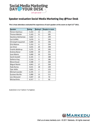 This	
  is	
  how	
  a)endees	
  evaluated	
  the	
  experience	
  of	
  each	
  speaker	
  at	
  the	
  event	
  on	
  April	
  11th	
  2011.

  Speaker                                    Ra>ng              Ra>ng	
  # People	
  in	
  room
  Florian	
  Haarhaus                          5,163               12            176
  Thomas	
  Metzler                            5,163               11            185
  Vassilena	
  Valchanova                      5,822                5            199
  Carl	
  Griﬃth                               5,670                6            199
  Christoph	
  Cuquemel                        5,000               15            196
  Orla	
  Malone                               5,333                8            194
  Jan	
  Elmer                                 3,655               20            198
  Fredrik	
  Abildtrup                         5,275               10            199
  Andrew	
  Bonar                              4,440               19            191
  Joao	
  Ribeiro                              5,000               16            193
  Sarah	
  Goodall                             6,165                3            188
  Stefanie	
  King                             5,310                9            186
  Manal	
  Assad                               5,588                7            184
  Miguel	
  MarTn                              4,843               17            160
  Fady	
  Ramzy                                4,631               18            140
  Tyler	
  Willis                              5,825                4            129
  Michael	
  Leander                           6,195                2            121
  Gustavo	
  Murillo                           5,080               13            111
  Loic	
  Moissand                             5,047               14                93
  Michael	
  Brito                             6,317                1                82




Scale	
  from	
  1	
  to	
  7	
  where	
  7	
  is	
  highest.	
  
 