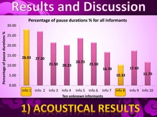 28.03 27.10
21.50 20.23
23.73
21.50
16.70
10.33
17.43
11.70
0.00
5.00
10.00
15.00
20.00
25.00
30.00
Info 1 Info 2 Info 3 Info 4 Info 5 Info 6 Info 7 Info 8 Info 9 Info 10
Percentageofpausedurations%
Ten unknown informants
Percentage of pause durations % for all informants
 