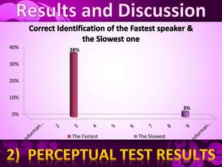 0%
10%
20%
30%
40% 38%
3%
The Fastest The Slowest
 