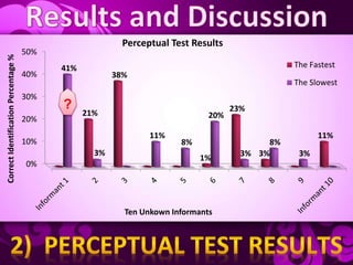 0%
10%
20%
30%
40%
50%
21%
38%
1%
23%
3%
11%
41%
3%
11%
8%
20%
3%
8%
3%
CorrectIdentificationPercentage%
Ten Unkown Informants
Perceptual Test Results
The Fastest
The Slowest
?
 