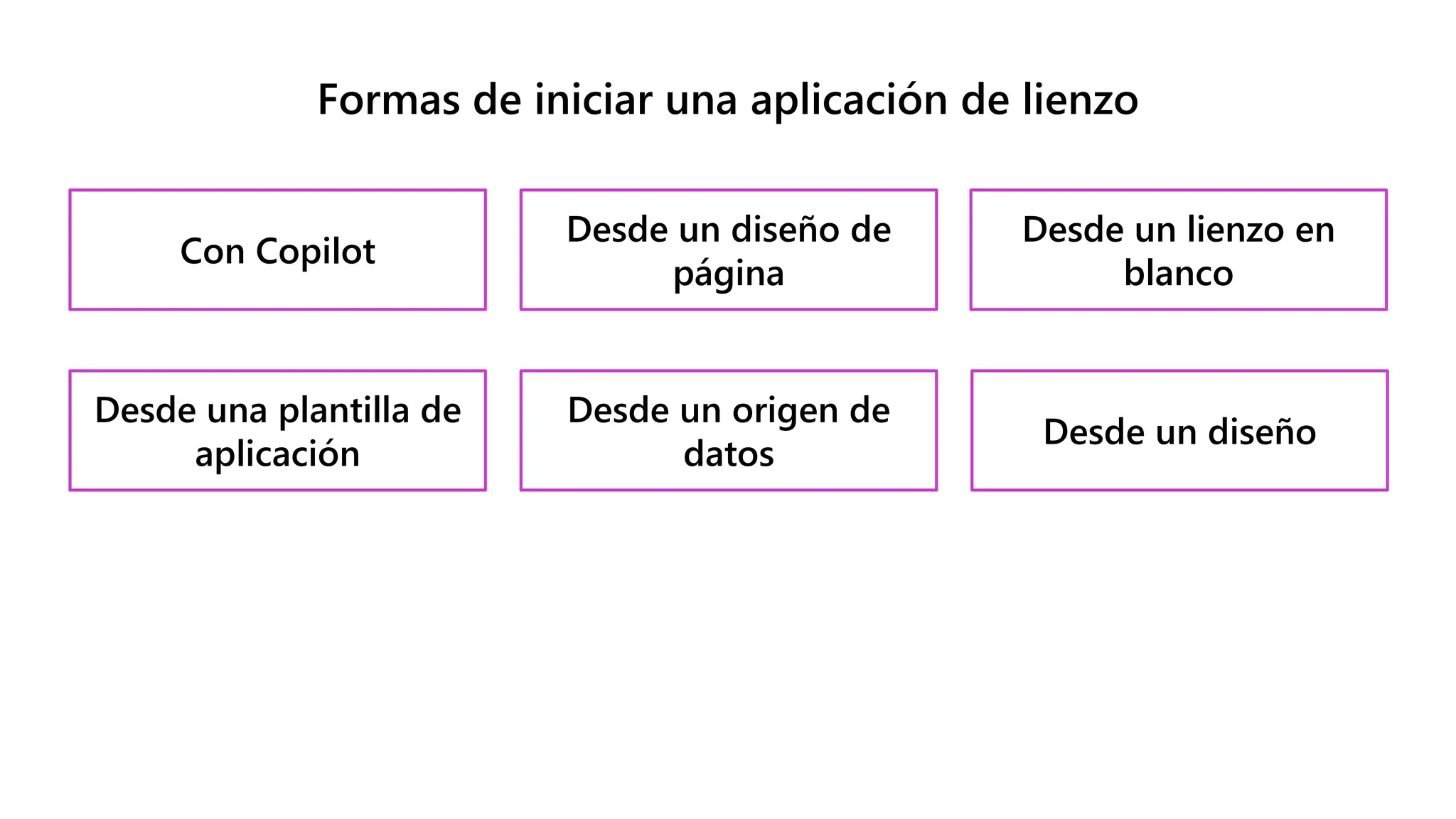Formas de iniciar una aplicación de lienzo
Con Copilot
Desde un diseño de
página
Desde un lienzo en
blanco
Desde una plantilla de
aplicación
Desde un origen de
datos
Desde un diseño
 