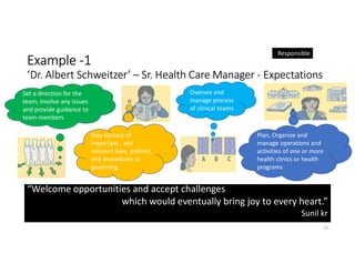 Example -1
‘Dr. Albert Schweitzer’ – Sr. Health Care Manager - Expectations
14
“Welcome opportunities and accept challenges
which would eventually bring joy to every heart.”
Sunil kr
Oversee and
manage process
of clinical teams
Plan, Organize and
manage operations and
activities of one or more
health clinics or health
programs
Stay abreast of
important , and
relevant laws, policies,
and procedures in
governing
Set a direction for the
team, involve any issues
and provide guidance to
team members
Responsible
 