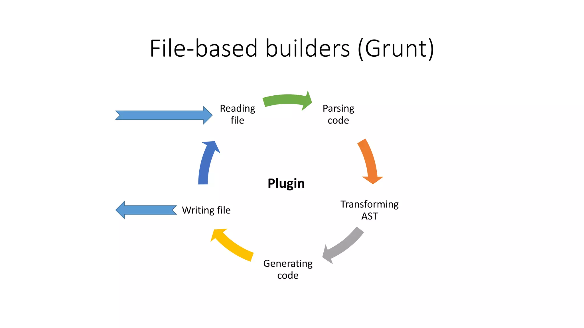File-based builders (Grunt) 
Parsing 
code 
Transforming 
AST 
Generating 
code 
Reading 
file 
Writing file 
Plugin 
 