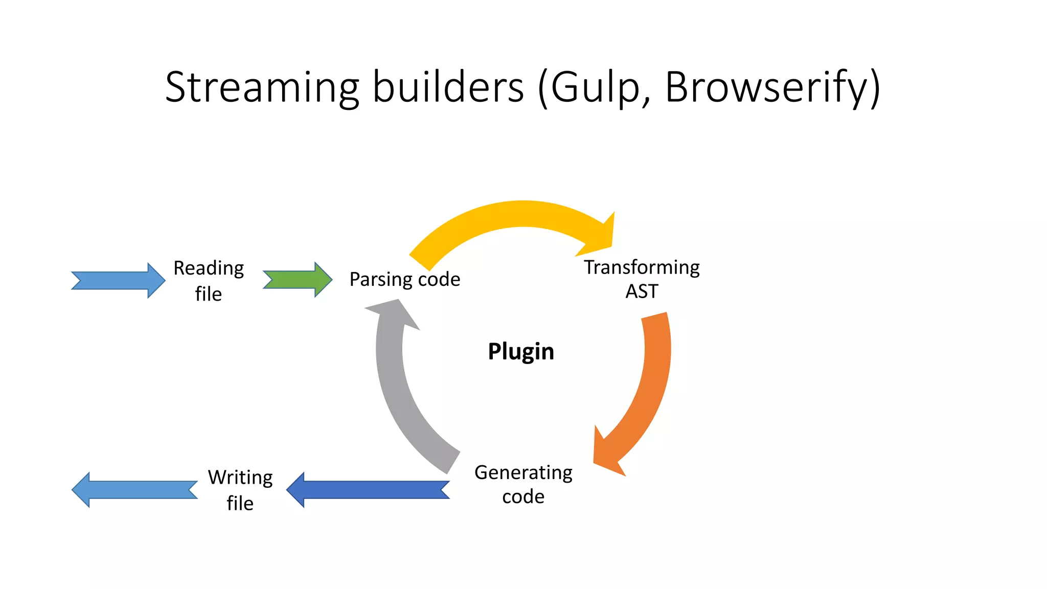 Streaming builders (Gulp, Browserify) 
Transforming 
AST 
Generating 
code 
Parsing code 
Reading 
file 
Writing 
file 
Plugin 
 
