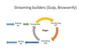 Streaming builders (Gulp, Browserify) 
Transforming 
AST 
Generating 
code 
Parsing code 
Reading 
file 
Writing 
file 
Plugin 
 