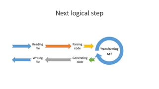 Transforming 
AST 
Next logical step 
Reading 
file 
Writing 
file 
Parsing 
code 
Generating 
code 
 