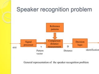 Speaker recognition problem 
Signal 
processor 
Comparison 
distance 
measurement 
Decision 
logic 
Reference 
patterns 
s(n) x D 
Pattern Distance identification 
vector 
General representation of the speaker recognition problem 
 