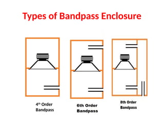 Types of Bandpass Enclosure
4th
Order
Bandpass
 