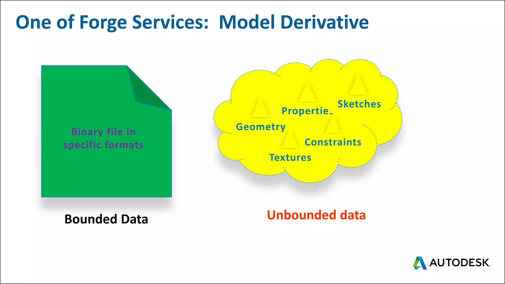 Binary file in
specific formats
Bounded Data Unbounded data
Geometry
Properties
Textures
Constraints
Sketches
One of Forge Services: Model Derivative
 