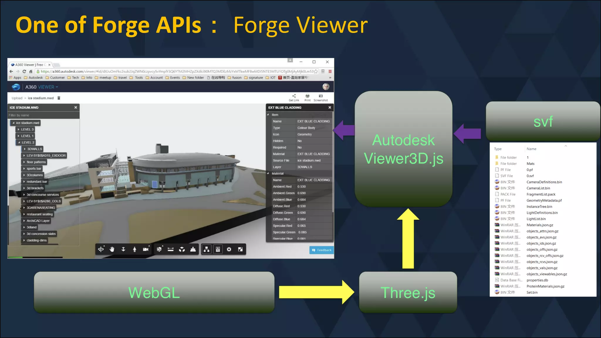 One of Forge APIs： Forge Viewer
 