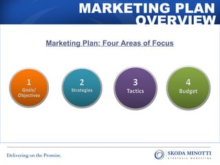 MARKETING PLAN 
OVERVIEW 
Marketing Plan: Four Areas of Focus 
 