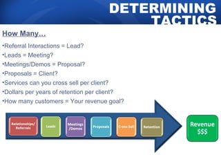 DETERMINING 
How Many… 
•Referral Interactions = Lead? 
•Leads = Meeting? 
•Meetings/Demos = Proposal? 
•Proposals = Client? 
•Services can you cross sell per client? 
•Dollars per years of retention per client? 
•How many customers = Your revenue goal? 
TACTICS 
 