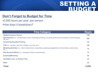 Don’t Forget to Budget for Time 
•2,000 hours per year, per person 
•How does it breakdown? 
SETTING A 
BUDGET 
Time Category Hours 
Billable/Customer Service 1350 
Administrative (i.e., administrative, travel, coaching/mentoring, recruiting, performance evaluations, staff meetings, 
HR, etc.) 200 
Continuing Education/Training 50 
PTO (i.e., vacation, sick time, holidays, jury duty, etc.) 120 
Marketing Activities (i.e., client entertainment, networking, speaking engagements, article writing, social media, 
etc.) 75 
New Business Efforts (i.e., proposals, pitches, presentations) 75 
Coaching/Mentoring 50 
Charitable, Civic, or Political Time 25 
Other 55 
Total 2,000 
 