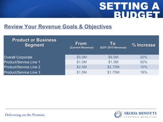SETTING A 
Review Your Revenue Goals & Objectives 
BUDGET 
PPrroodduucctt oorr BBuussiinneessss 
SSeeggmmeenntt FFrroomm 
((CCuurrrreenntt RReevveennuuee)) 
TToo 
((EEOOYY 22001155 RReevveennuuee)) %% IInnccrreeaassee 
Overall Corporate $5.0M $6.0M 20% 
Product/Service Line 1 $1.0M $1.5M 50% 
Product/Service Line 2 $2.5M $2.75M 10% 
Product/Service Line 3 $1.5M $1.75M 16% 
 