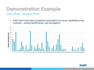 Case Study – Backup Power!

                        •  Field trials to test value proposition assumptions and prove capabilities to the
                           customer – product performance, cost and logistics

                        10
                         9
                         8
Failure Duration [hr]




                         7
                         6
                         5
                        4
                         3
                         2
                         1
                         0
                             1 2 3 4 5 6 7 8 9 10 11 12 13 14 15 16 17 18 19 20 21 22 23 24 25 26 27 28 29 30 31 32 33 34 35 36 37 38 39 40 41 42 43 44 45 46 47 48 49 50




                                                                                                                                                                            Pg 10!
 
