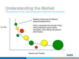 The speciﬁcs of the value proposition determine the direction!


                                  Relative market size of different
                                  segments/applications!
                                  !
                                  Colour represents the strength of the
$ / Unit!                         value proposition (green being
                                  strongest), when taking into account
                                  other factors!




                             Volume and Timeline!
                                                                          Pg 5!
 