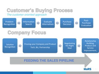 The customer oriented approach!

                                                                                               Post-­‐
 Problem	
        Informa7on	
                 Evaluate	
             Purchase	
  
                                                                                             Purchase	
  
Recogni7on	
         Search	
                Alterna7ves	
            Decision	
  
                                                                                            Evalua7on	
  




                                                                                                Rela7onship	
  
                   Proving	
  your	
  Company	
  and	
  Product	
       Nego7a7ng	
               Building,	
  
  Solu7on	
  
                                                                         the	
  Right	
         Product	
  and	
  
 Recogni7on	
            Tech,	
  Biz,	
  Partnership	
                    Deal	
                  Service	
  
                                                                                               Improvement,	
  	
  




                                                      	
  
                                                                                                              Pg 7!
 